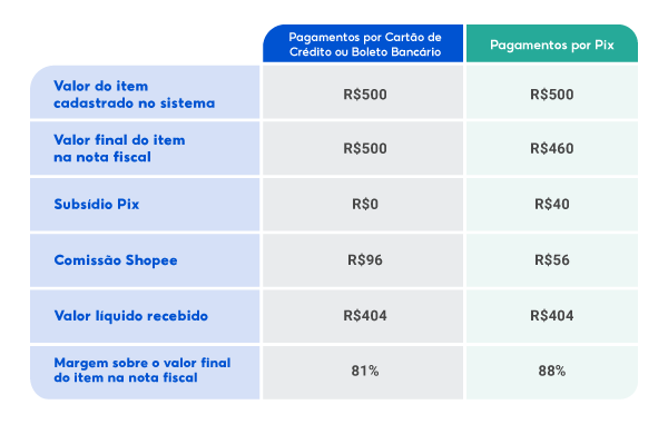 Comparativo de Ganhos - Shopee
