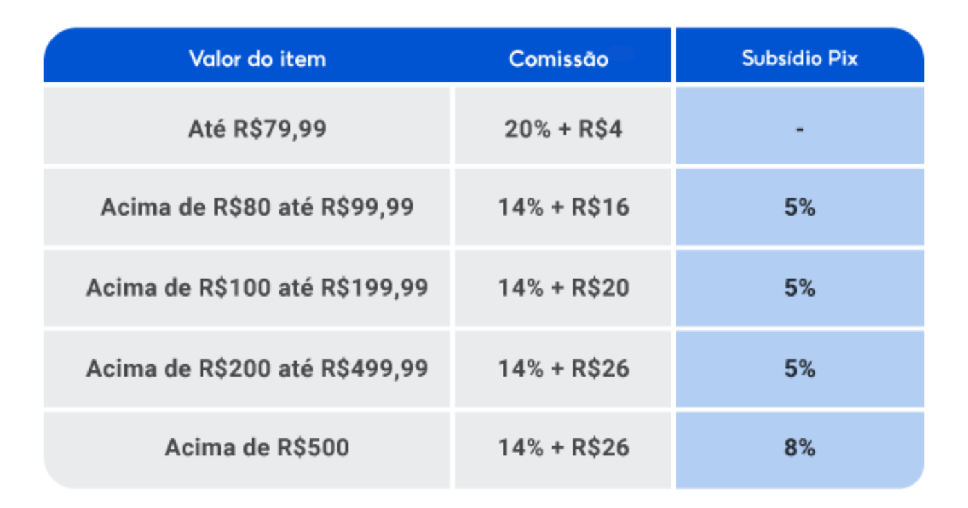Tabela de Comissões Shopee 2026