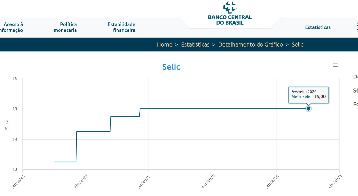 Taxa Selic influencia no custo parcelamento sem juros